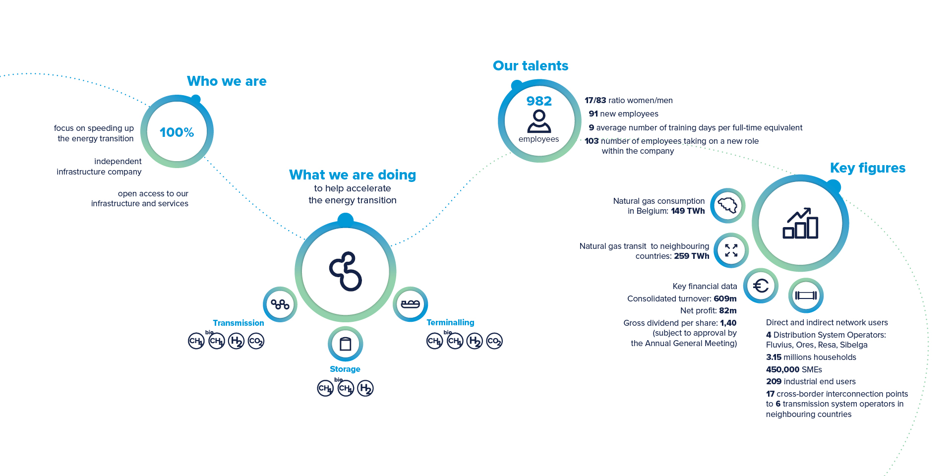 Key figures for 2024 of Fluxys Belgium in a nutshell.