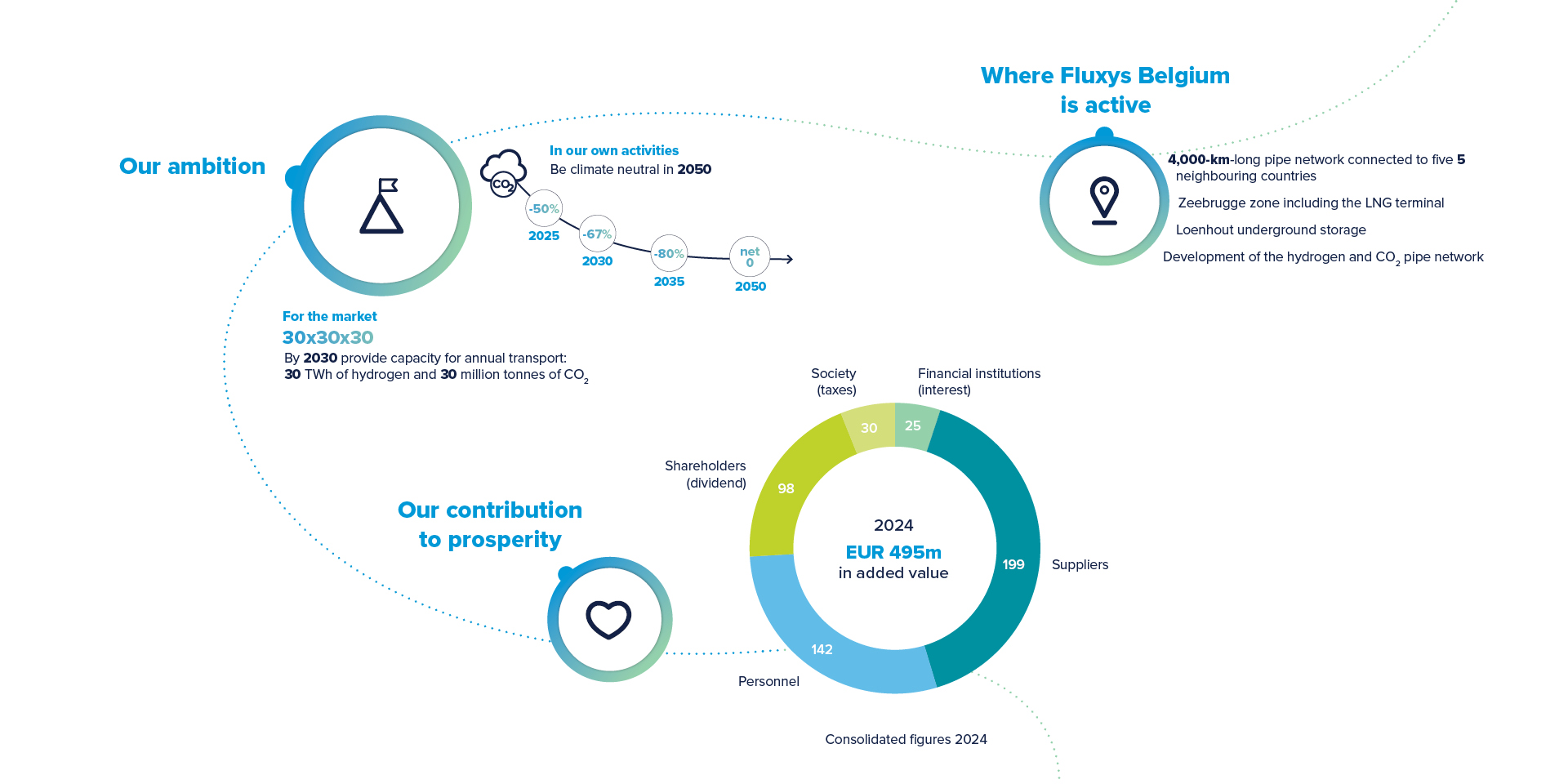 Key figures for 2024 of Fluxys Belgium in a nutshell.