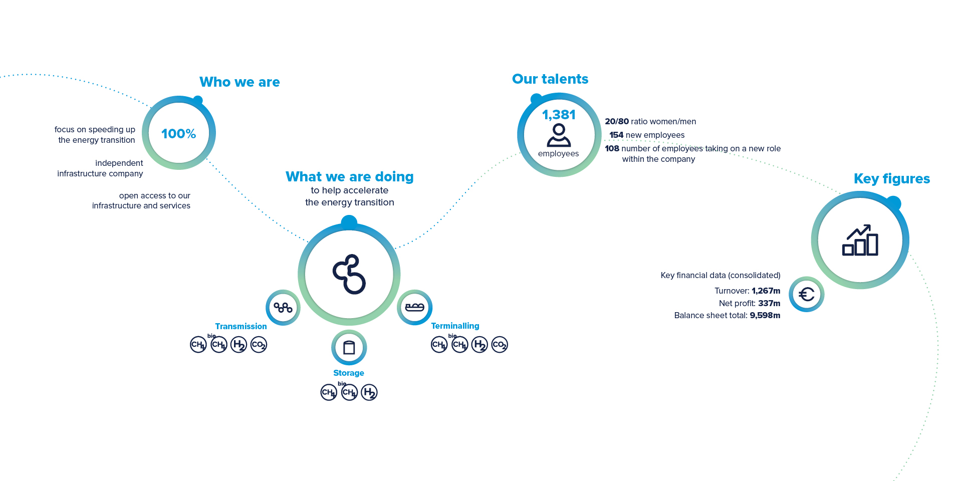 Fluxys Group key figures for 2024.