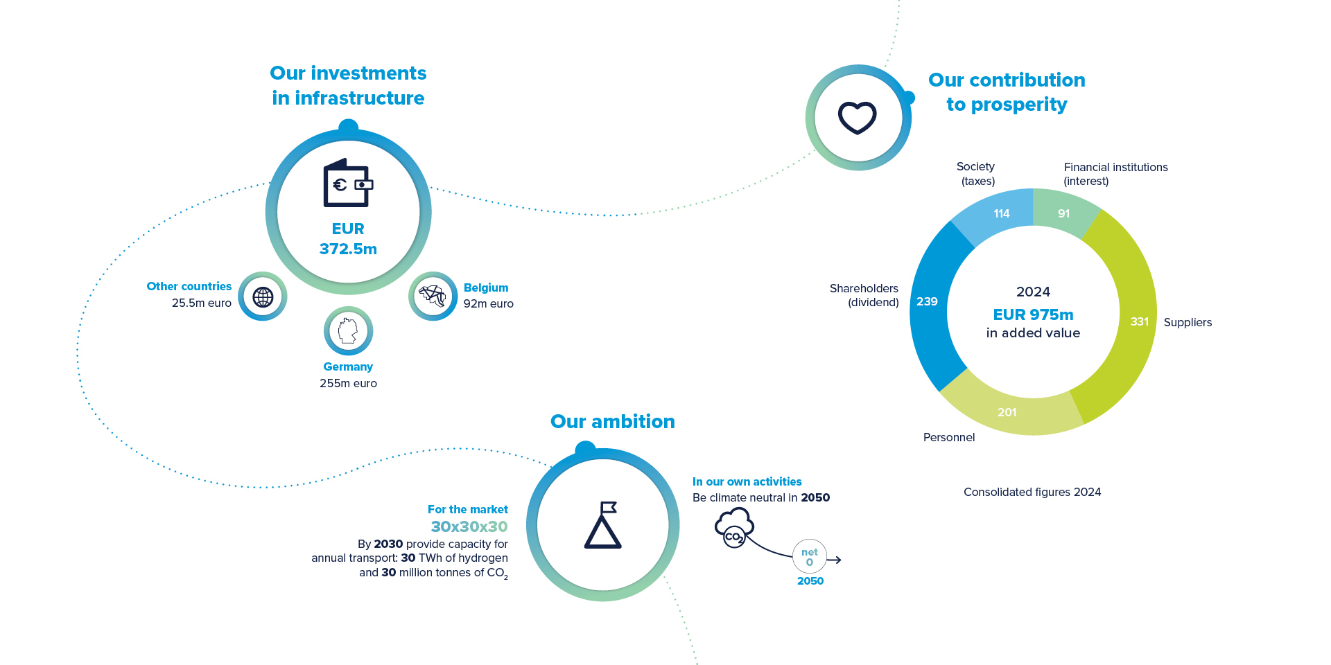 Fluxys Group key figures for 2024.