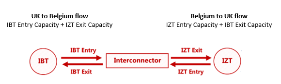 Bidirectional Entry / Exit Service Between The UK And Continental Europe