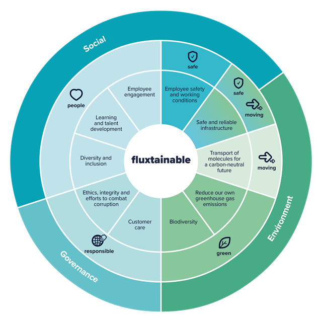 The Fluxys ESG approach in the fluxtainable diagram.
